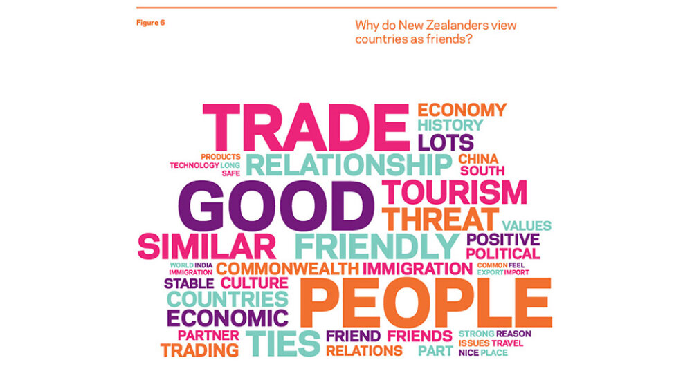 A word cloud showing why New Zealanders consider a country as friendly to New Zealand