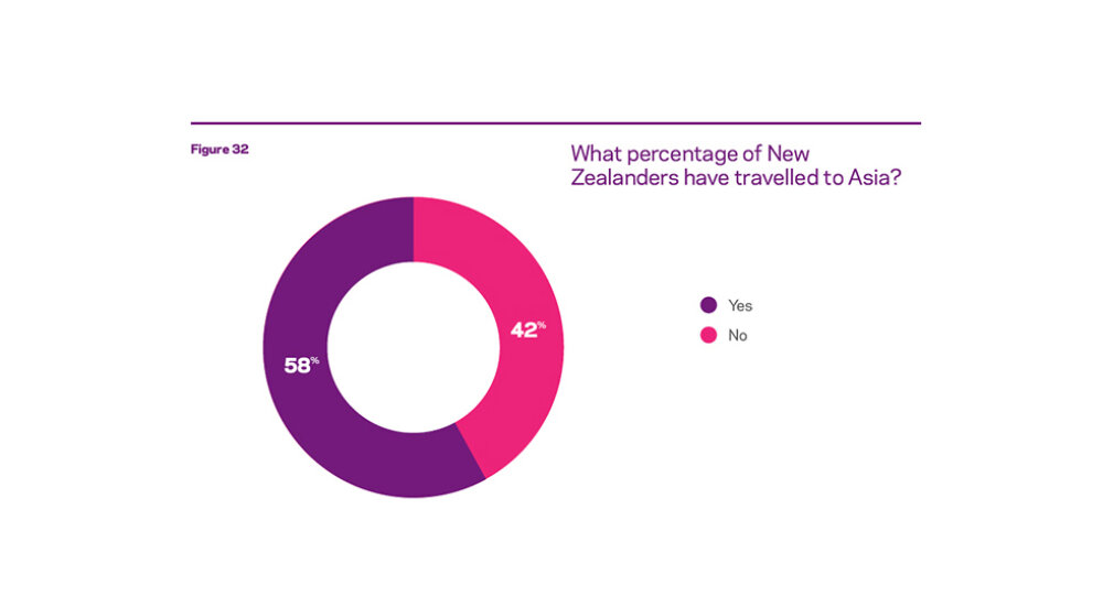 An infographic showing the percentage of New Zealanders who have travelled to Asia (58%)
